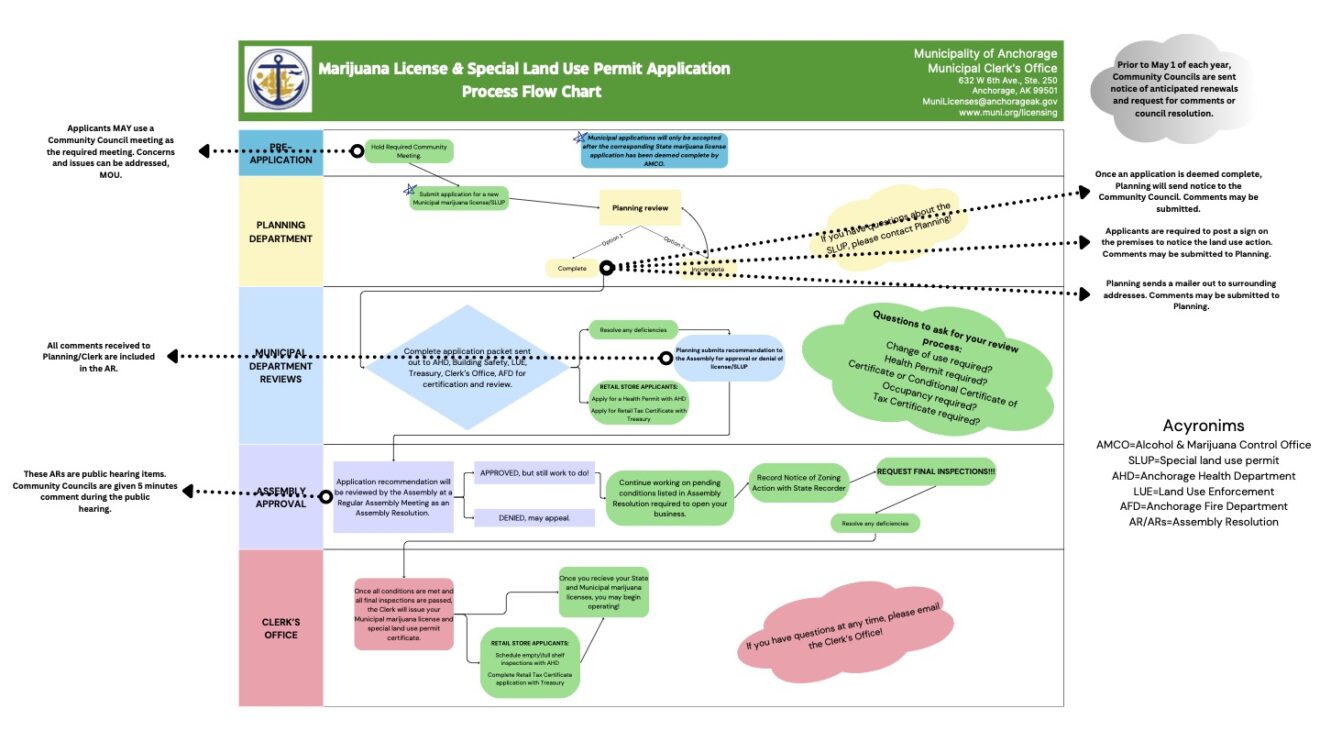 Alcohol & Marijuana Licenses – Federation of Community Councils